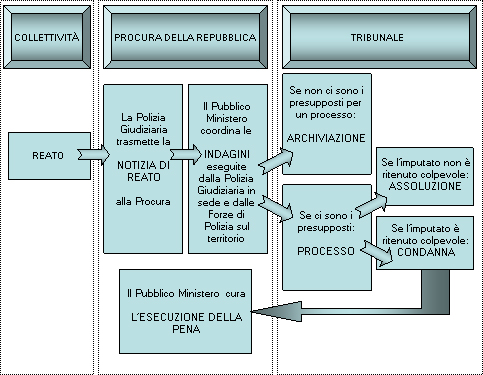 Schema compiti procura